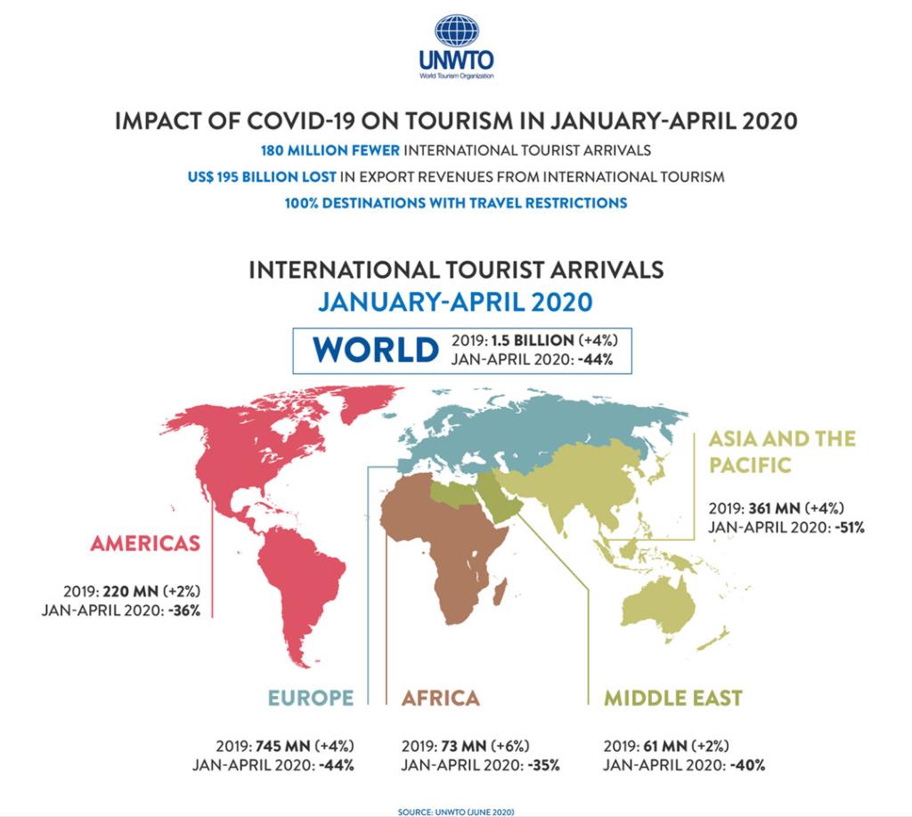 UNWTO：发布新数据，呼吁支持旅游业重启