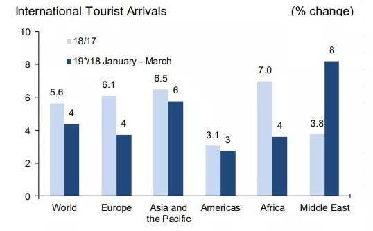 UNWTO:全球旅游业增长回稳 第一季度平均增速达4%
