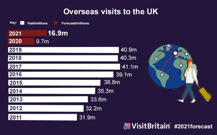 VisitBritain Predicts Beginning of UK Tourism Recovery Next Year