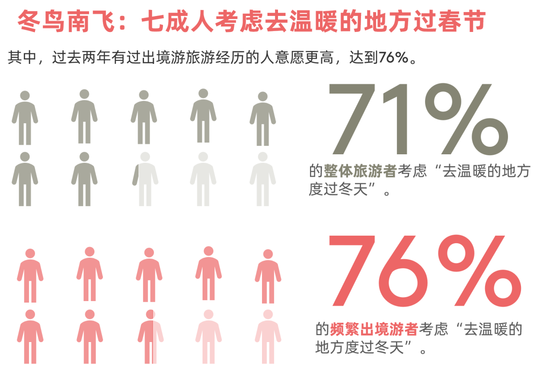 Airbnb发布2021年旅行洞察：7成旅行者考虑去温暖的地方过春节