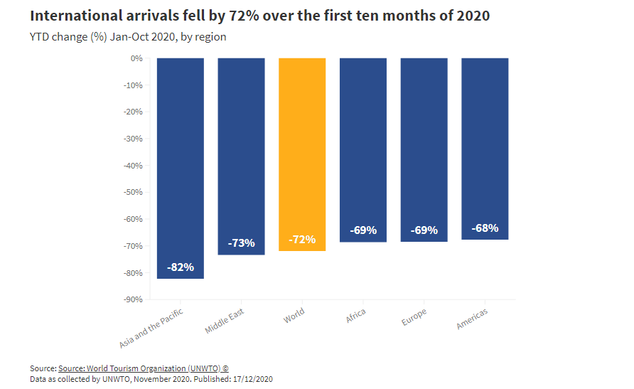 Tourism back to 1990 levels as arrivals fall by more than 70%