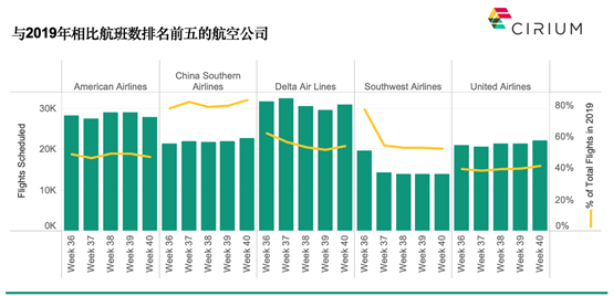 Cirium：9月亚太区计划航班数恢复七成，中国占主导地位