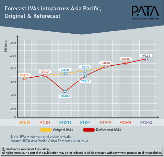 Asia Pacific arrivals expected to fall by a third