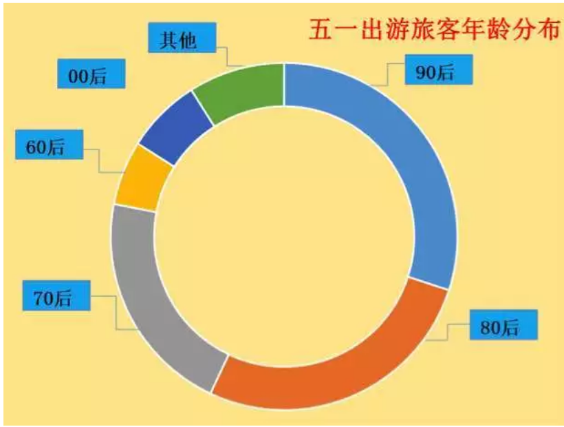 "五一"游客画像:80、90后全家出动,小镇青年贡献多