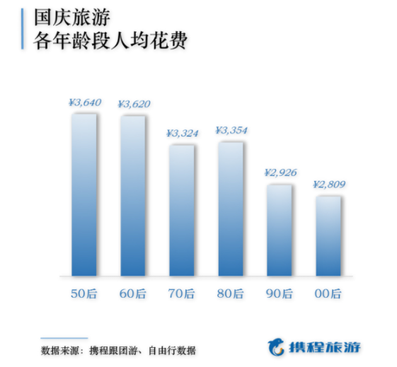 国庆旅游盘点：红色旅游成主旋律，50后最舍得花钱