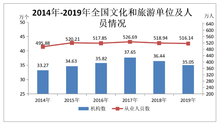 2019年中国旅游总收入6.63万亿元，国内游超60亿人次