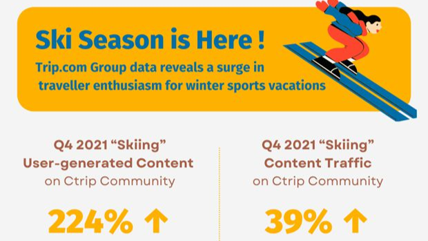 Trip.com Group data reveals a surge in interest for winter sports vacations