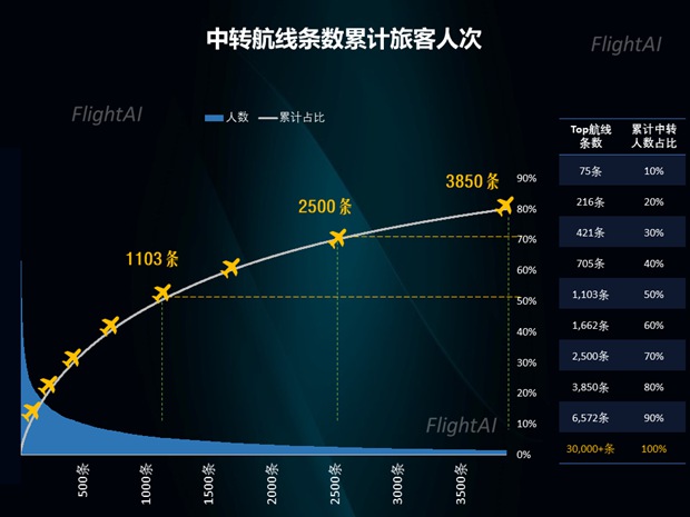 内循环背景下的境内中转市场变化