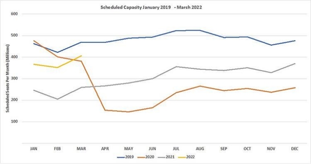 2021 global airline capacity finished at 5.7 billion, 35% down on pre-Covid levels