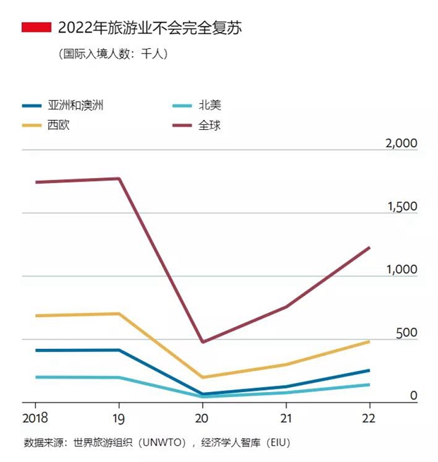 新鲜出炉！2022年旅游市场预测