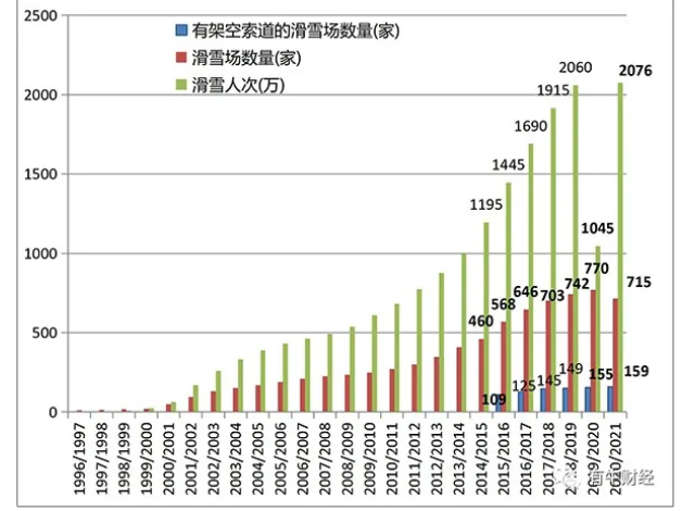 破圈过后，滑雪产业仍在等待“长红秘籍”