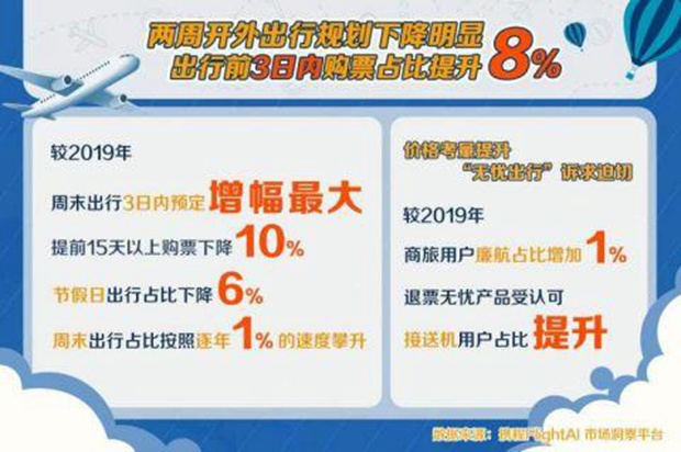 携程发布2021民航年度报告：机票全年均价678元 同比增长13%