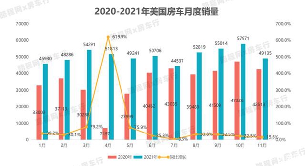 创历史新高：2021年美国房车市场销量将突破60万辆，增长超40%