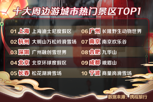 携程：虎年春节本省订单占比65%，同城、同省住宿趋势加强