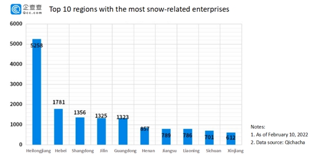 Some $535 million invested in China’s ice-and-snow activity sector in seven years