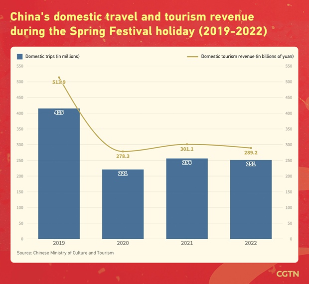 China records over 1b trips in Spring Festival travel rush