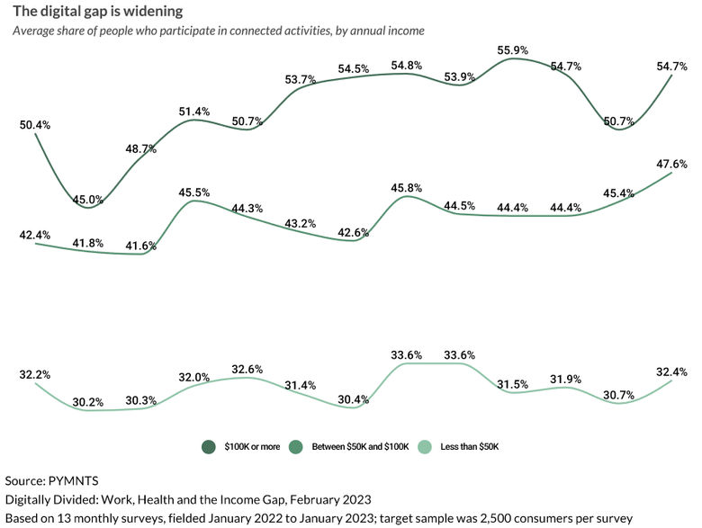 Digital divide grows in travel industry, study finds