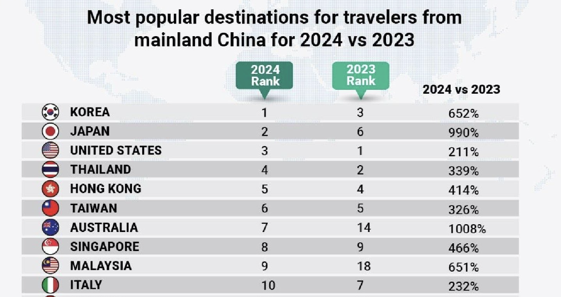 Outbound travel from China surges by nearly 400%