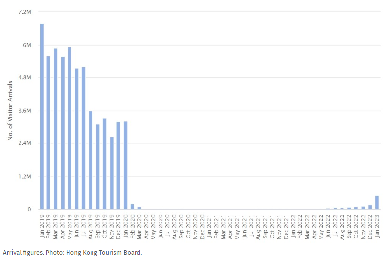 Arrivals to Hong Kong triple in a month to 1.4 million