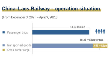 China-Laos railway begins cross-border passenger services