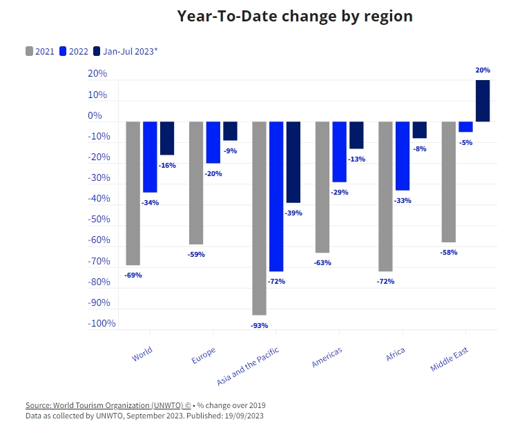 International tourism swiftly overcoming pandemic downturn