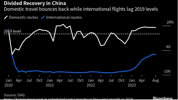 China Outbound Travel May Take Another Year to Fully Recover