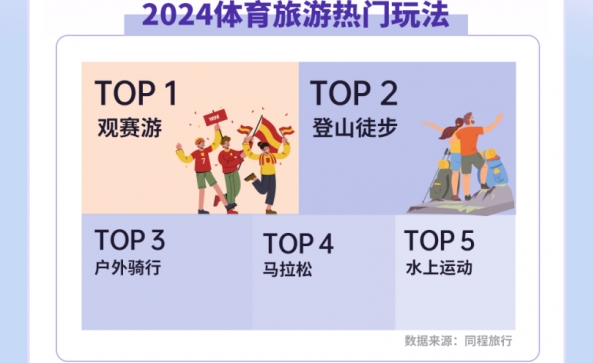 2024年体育旅游消费市场快速增长，成为旅游业发展亮点之一