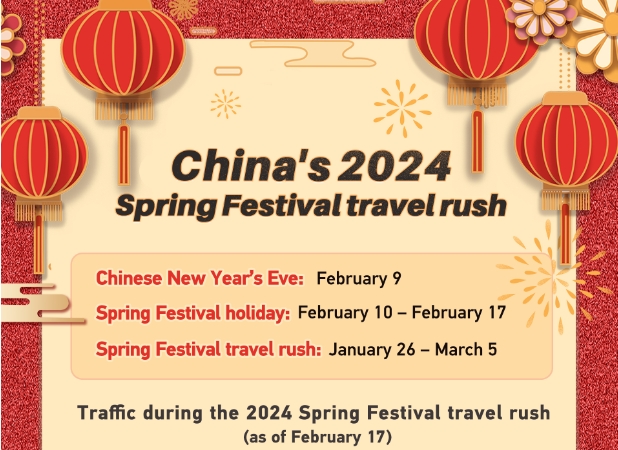 Graphics: China sees robust travels during Spring Festival holiday