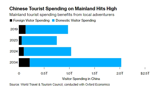 China’s tourists to spend nearly $1 trillion on holidays at home