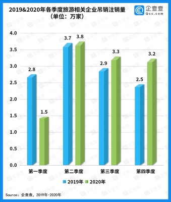 企查查研究院《近十年旅游行业投融资数据报告》