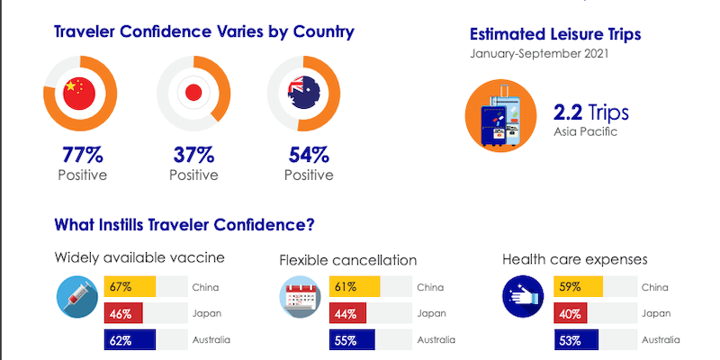 Chinese travelers more positive about travel in 2021 than regional neighbors