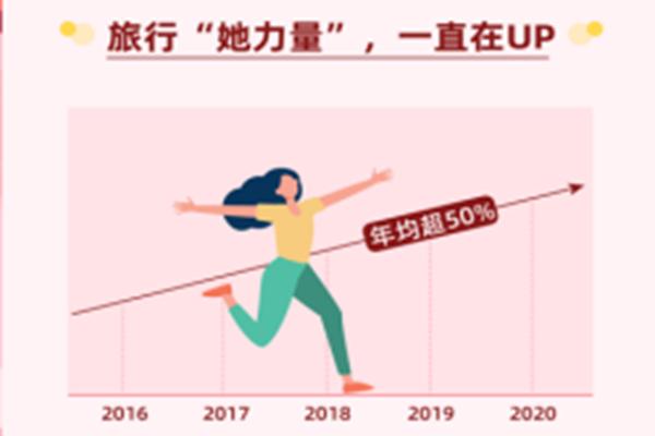 飞猪夸克发布《95后Z世代女性报告》：年均旅行4次，超6成旅行度假由“她”预订