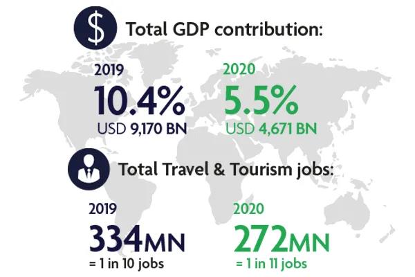 WTTC：2020年全球旅游业亏损近4.5万亿美元