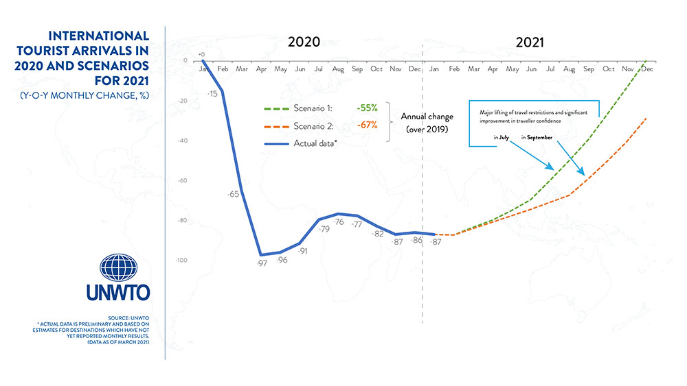 UNWTO：2021年1月，全球旅游人数同比减少87％