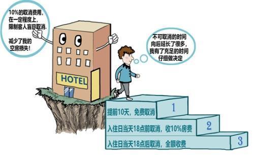 携程推出“阶梯取消”：20万酒店参与,300万人受益