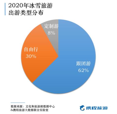 旅游研究院&携程:中国冰雪旅游发展报告2020