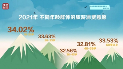 年轻人消费排行榜出炉​：旅游消费位列榜单首位