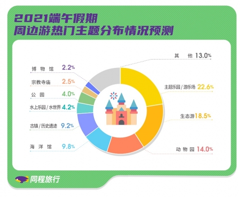 同程旅行端午出行报告:假期中短途出行需求旺盛