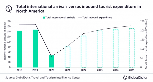 North America tourism may not recovery until 2025