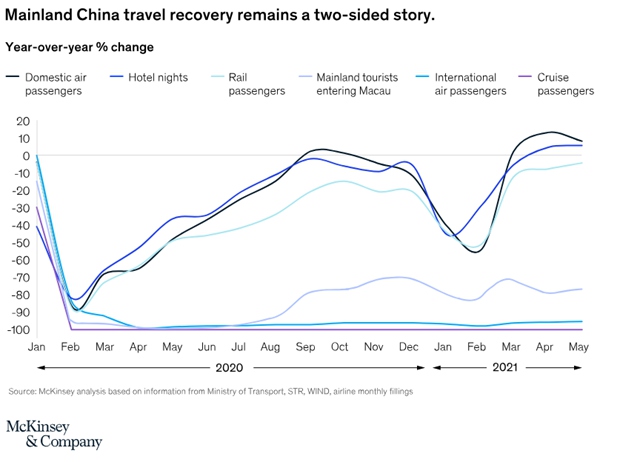 Long road to international travel furthers China’s domestic opportunities