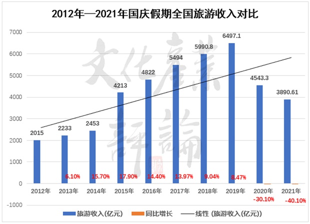 国庆黄金周背后的玄机：国内旅游业全面恢复至少还要3年