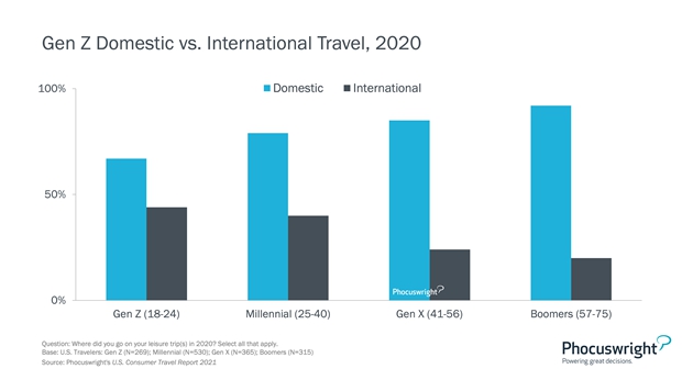 Where Gen Z likes to travel and stay