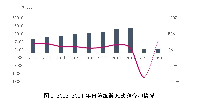 中国旅游研究院发布报告：2021年出境旅游人数或同比增长27%