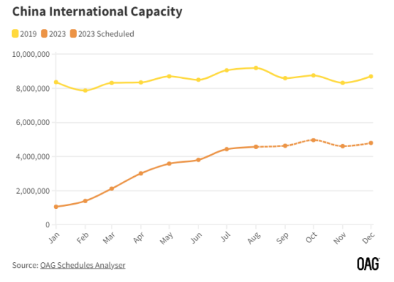 China’s international travel recovery continues: slow and steady