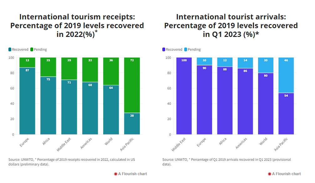 UNWTO: Tourism on track for full recovery as new data shows strong start to 2023