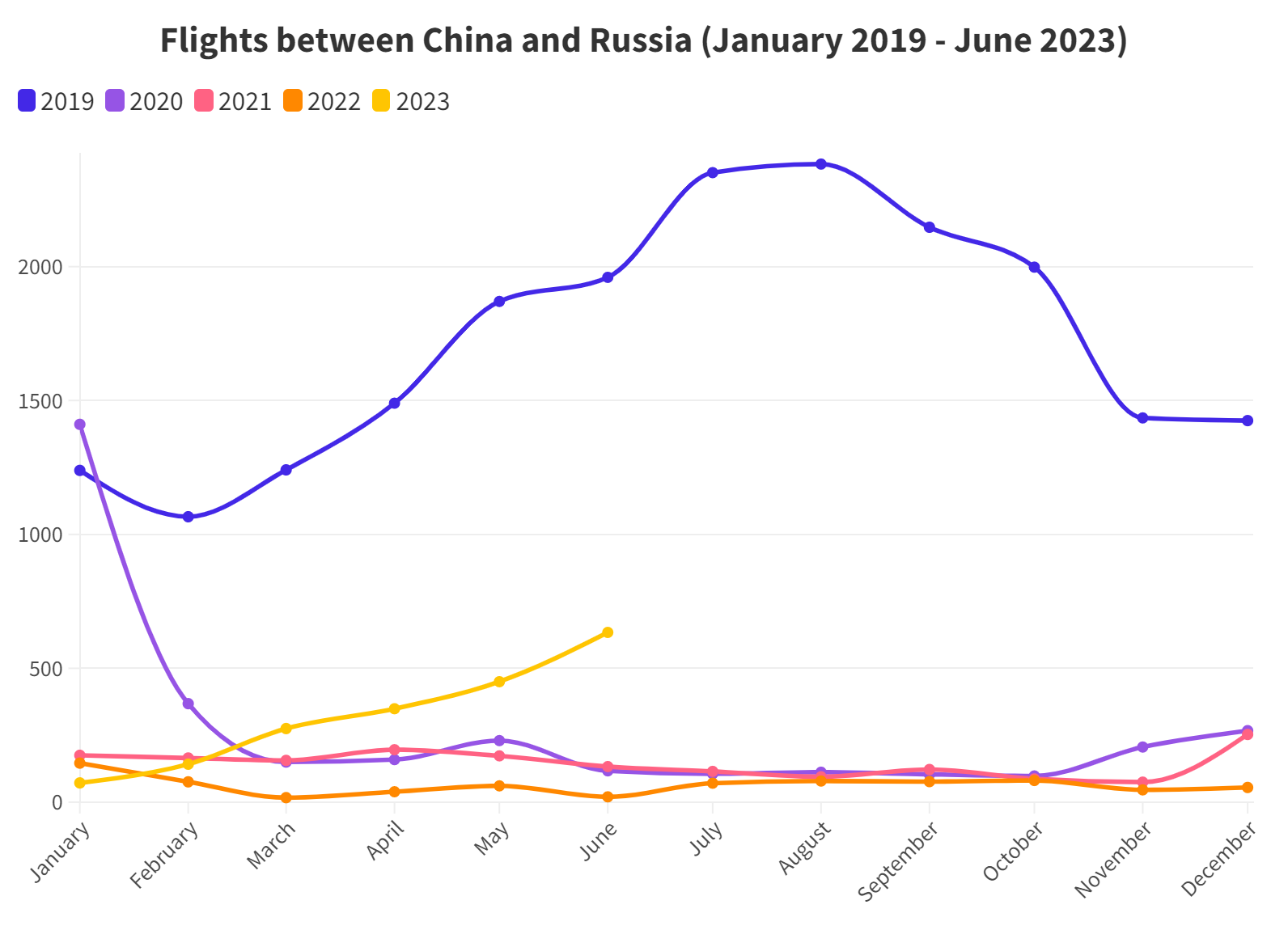 China-Russia tourism: a moderate recovery fueled by flight and visa resumption