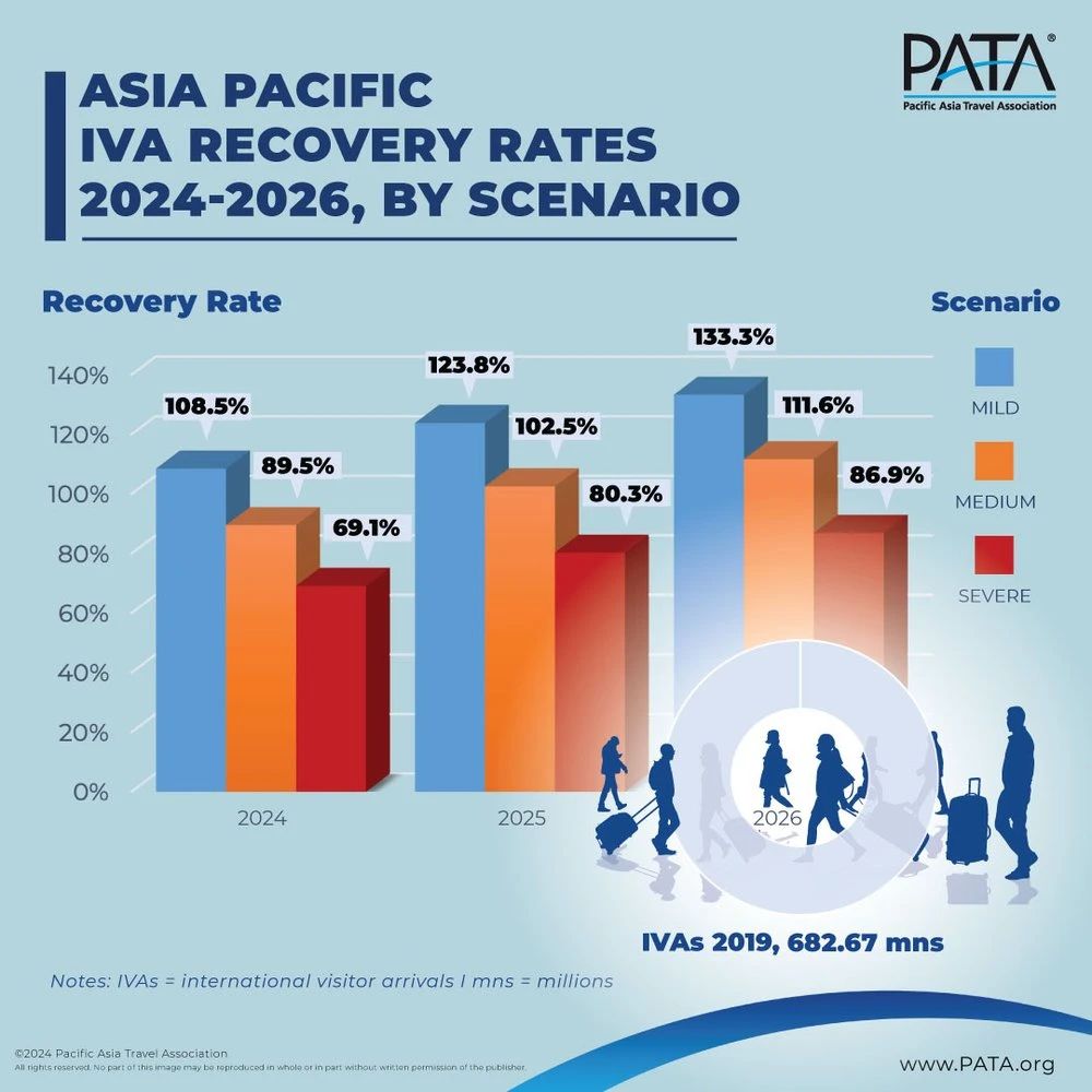 PATA: Asia-Pacific inbound tourism continues to grow strongly