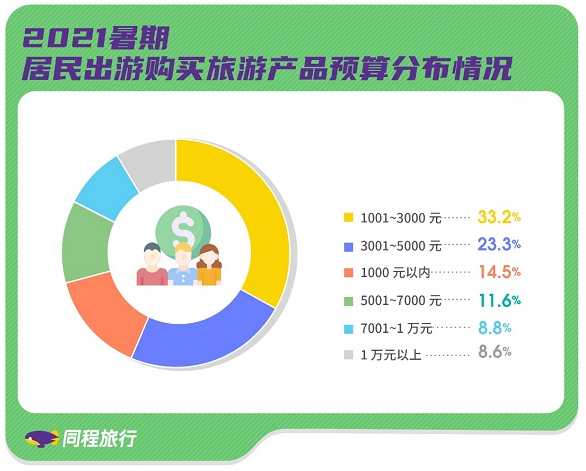 同程2021暑期出行报告：暑期出游意愿超60%